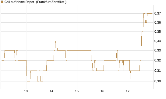 Call auf Home Depot [UBS AG (London)] Chart