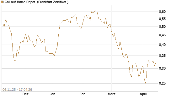 Call auf Home Depot [UBS AG (London)] Chart