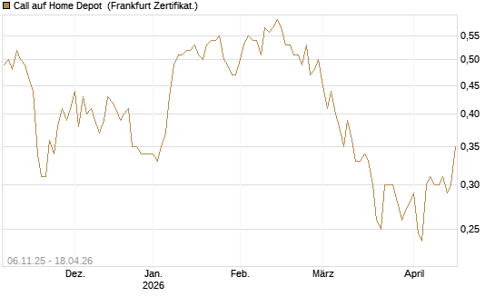 Call auf Home Depot [UBS AG (London)] Chart