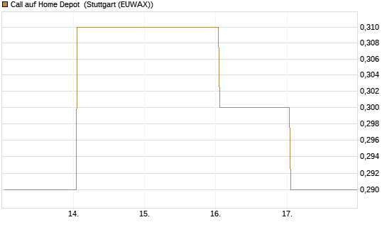 Call auf Home Depot [UBS AG (London)] Chart