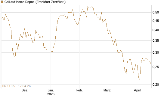Call auf Home Depot [UBS AG (London)] Chart