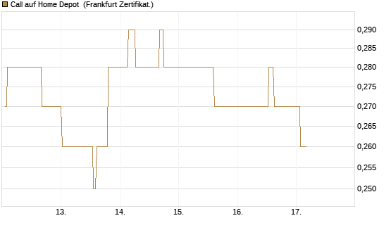 Call auf Home Depot [UBS AG (London)] Chart