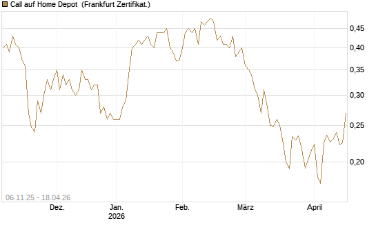 Call auf Home Depot [UBS AG (London)] Chart
