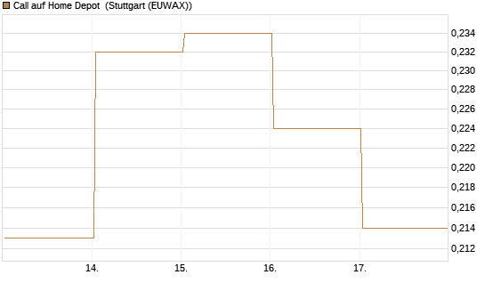 Call auf Home Depot [UBS AG (London)] Chart