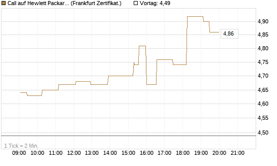 Call auf Hewlett Packard Enterprise Company [UBS AG (London)] Chart