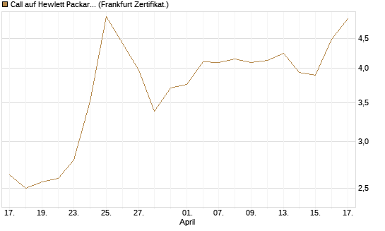 Call auf Hewlett Packard Enterprise Company [UBS AG (London)] Chart