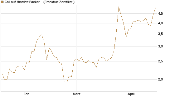 Call auf Hewlett Packard Enterprise Company [UBS AG (London)] Chart