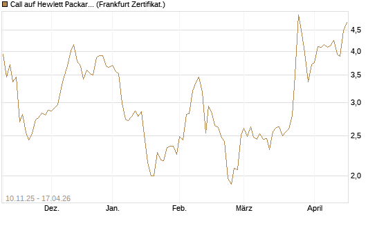 Call auf Hewlett Packard Enterprise Company [UBS AG (London)] Chart
