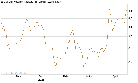 Call auf Hewlett Packard Enterprise Company [UBS AG (London)] Chart