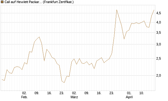 Call auf Hewlett Packard Enterprise Company [UBS AG (London)] Chart