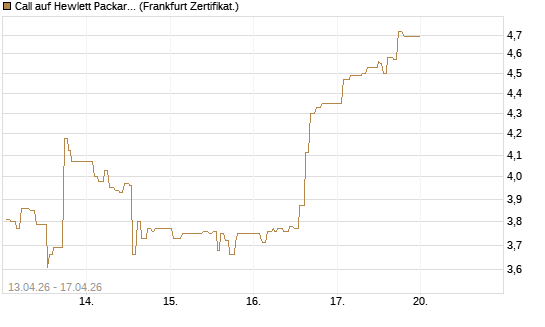 Call auf Hewlett Packard Enterprise Company [UBS AG (London)] Chart