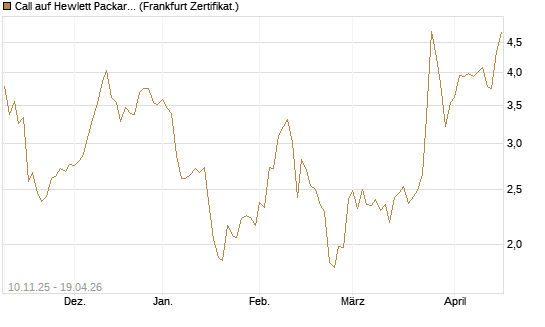Call auf Hewlett Packard Enterprise Company [UBS AG (London)] Chart