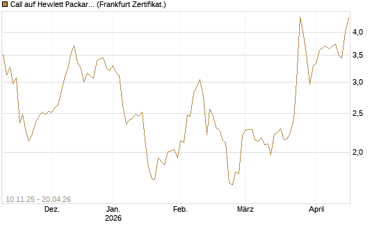 Call auf Hewlett Packard Enterprise Company [UBS AG (London)] Chart