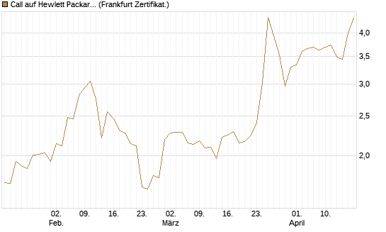 Call auf Hewlett Packard Enterprise Company [UBS AG (London)] Chart