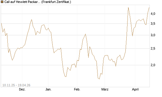 Call auf Hewlett Packard Enterprise Company [UBS AG (London)] Chart