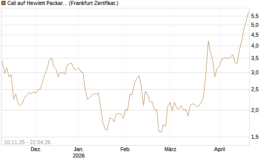 Call auf Hewlett Packard Enterprise Company [UBS AG (London)] Chart