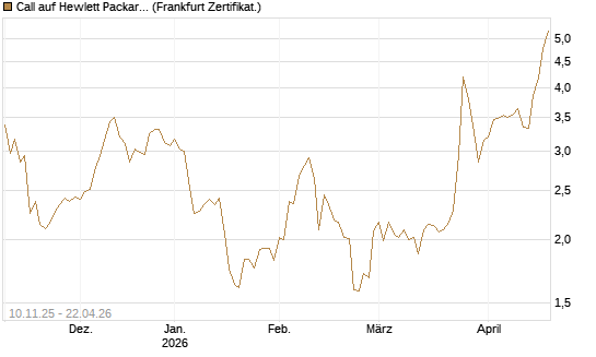 Call auf Hewlett Packard Enterprise Company [UBS AG (London)] Chart