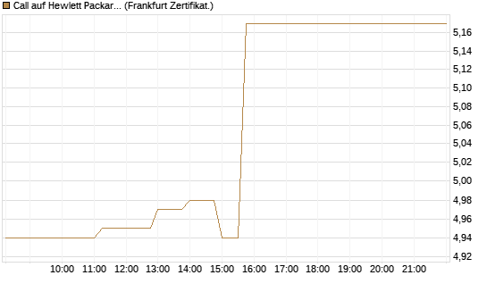 Call auf Hewlett Packard Enterprise Company [UBS AG (London)] Chart