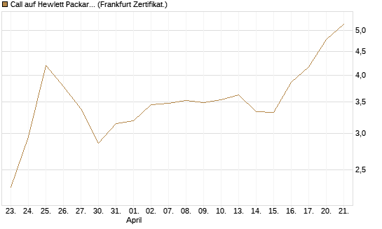 Call auf Hewlett Packard Enterprise Company [UBS AG (London)] Chart