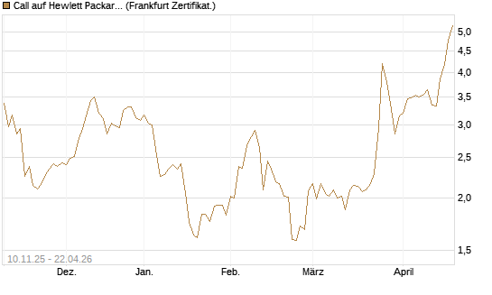 Call auf Hewlett Packard Enterprise Company [UBS AG (London)] Chart
