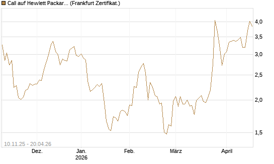Call auf Hewlett Packard Enterprise Company [UBS AG (London)] Chart