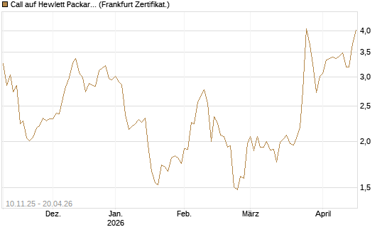 Call auf Hewlett Packard Enterprise Company [UBS AG (London)] Chart