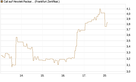 Call auf Hewlett Packard Enterprise Company [UBS AG (London)] Chart