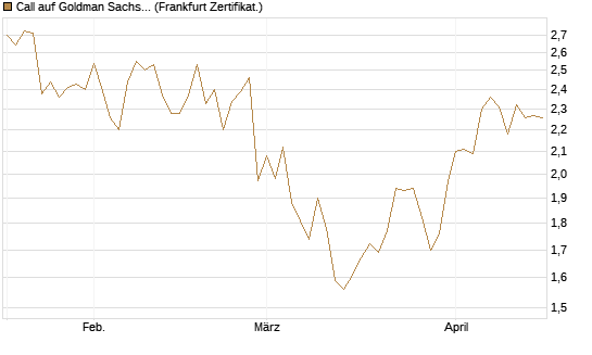 Call auf Goldman Sachs [UBS AG (London)] Chart