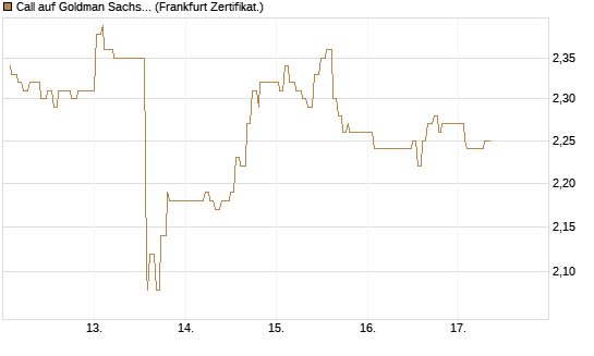 Call auf Goldman Sachs [UBS AG (London)] Chart