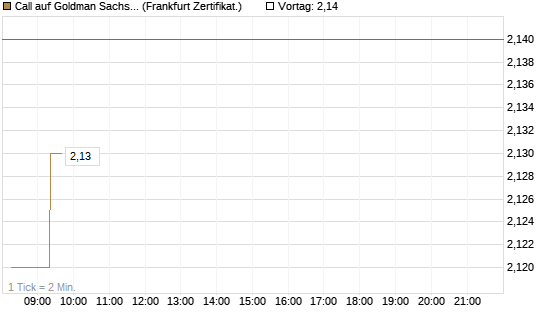 Call auf Goldman Sachs [UBS AG (London)] Chart