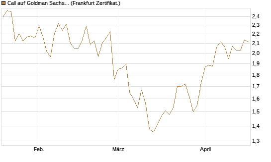 Call auf Goldman Sachs [UBS AG (London)] Chart