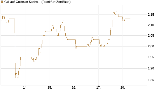 Call auf Goldman Sachs [UBS AG (London)] Chart