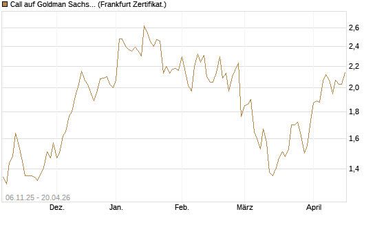 Call auf Goldman Sachs [UBS AG (London)] Chart