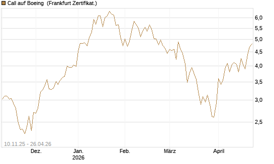 Call auf Boeing [UBS AG (London)] Chart