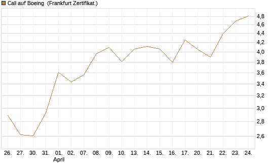 Call auf Boeing [UBS AG (London)] Chart