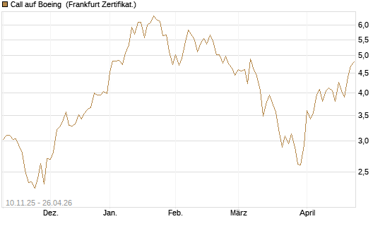 Call auf Boeing [UBS AG (London)] Chart