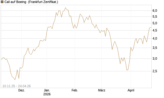 Call auf Boeing [UBS AG (London)] Chart