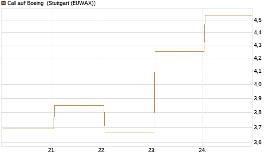 Call auf Boeing [UBS AG (London)] Chart