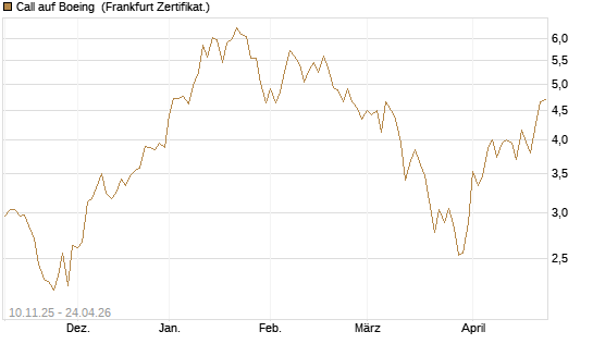 Call auf Boeing [UBS AG (London)] Chart