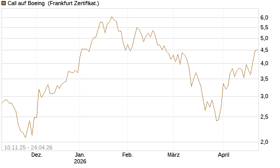 Call auf Boeing [UBS AG (London)] Chart