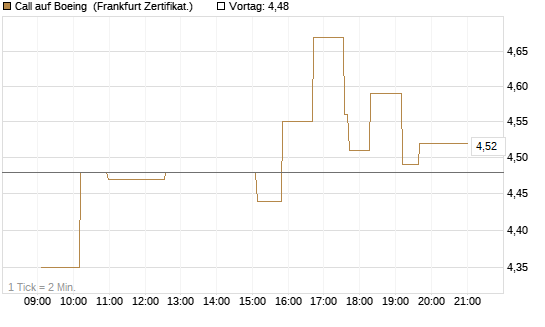 Call auf Boeing [UBS AG (London)] Chart