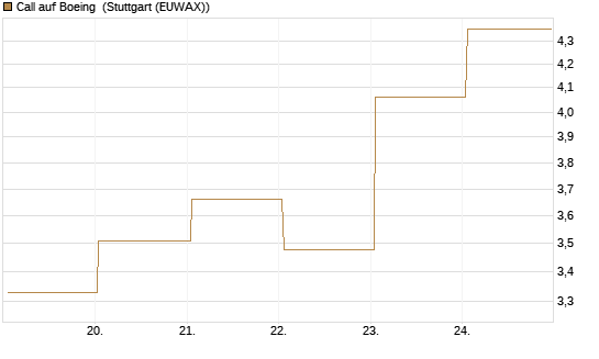 Call auf Boeing [UBS AG (London)] Chart