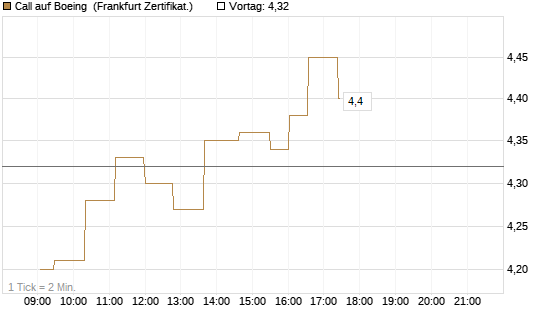 Call auf Boeing [UBS AG (London)] Chart