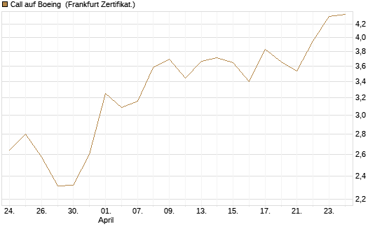 Call auf Boeing [UBS AG (London)] Chart