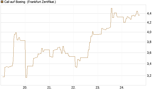 Call auf Boeing [UBS AG (London)] Chart