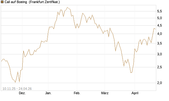 Call auf Boeing [UBS AG (London)] Chart