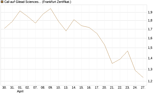 Call auf Gilead Sciences [UBS AG (London)] Chart