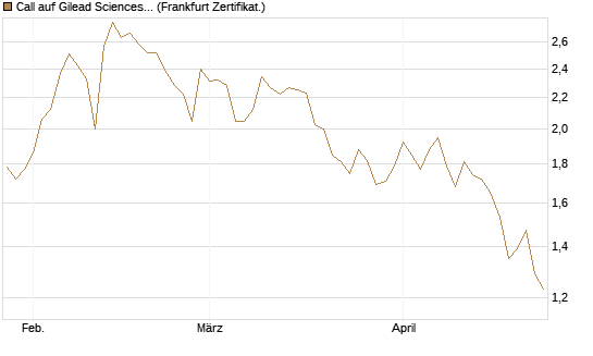 Call auf Gilead Sciences [UBS AG (London)] Chart