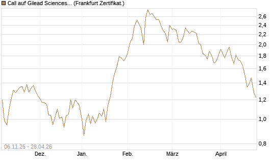 Call auf Gilead Sciences [UBS AG (London)] Chart