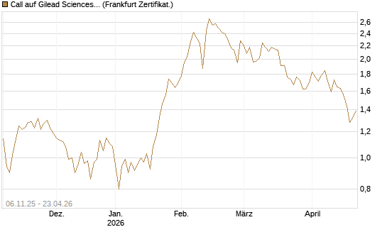 Call auf Gilead Sciences [UBS AG (London)] Chart